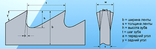 Tooth pitch