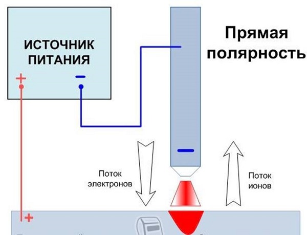 Direct polarity