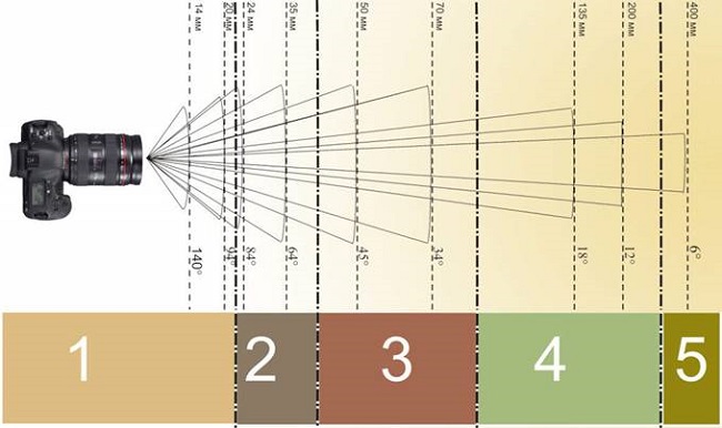 Focal length