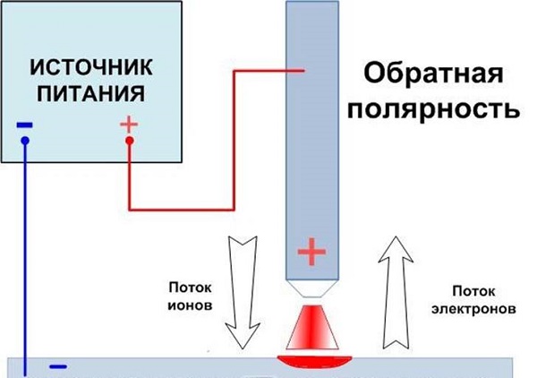 Reverse polarity