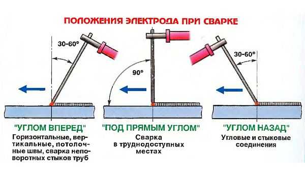 Electrode position when welding