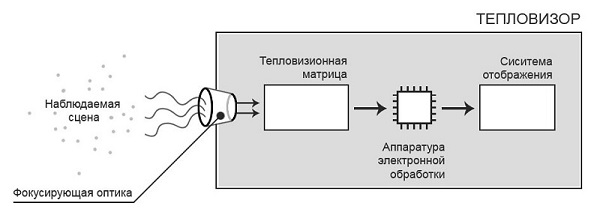 Thermal imager design