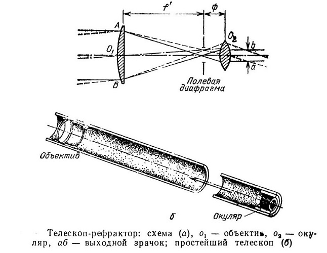 Telescope layout