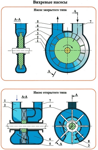 Open and closed pump