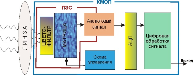 CMOS matrix