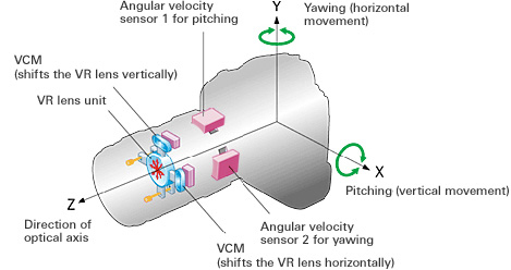 VR - optical image stabilization