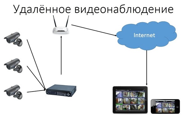 Supervision through a tablet