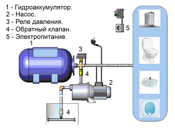Elements of the pumping station