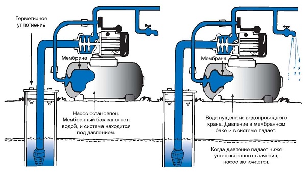 Diaphragm tank