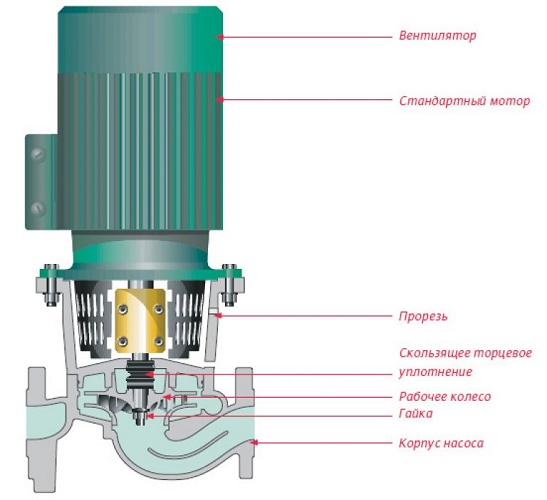 Dry Rotor Centrifugal Pump