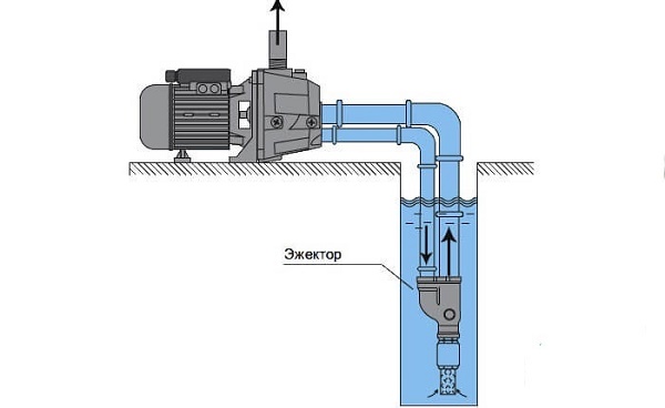Pumping station with ejector