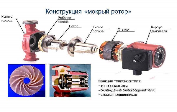 Wet rotor