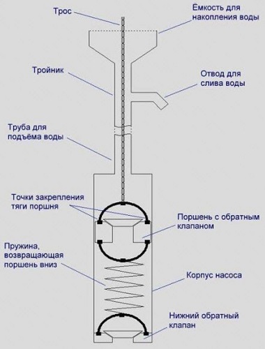 Bottom valve