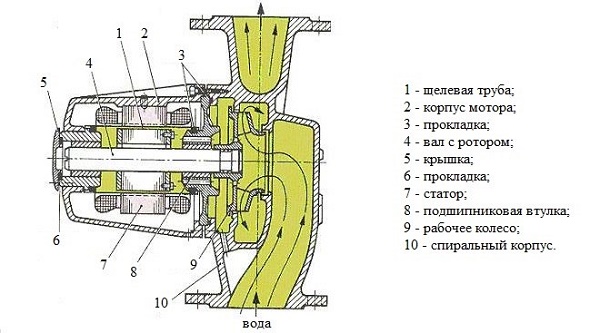 Wet rotor pump