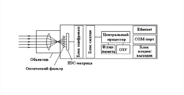 The scheme of the camcorder