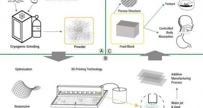 3 d food technology