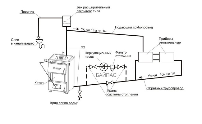 Bypass