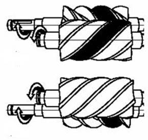 The rotation of the rotors towards each other