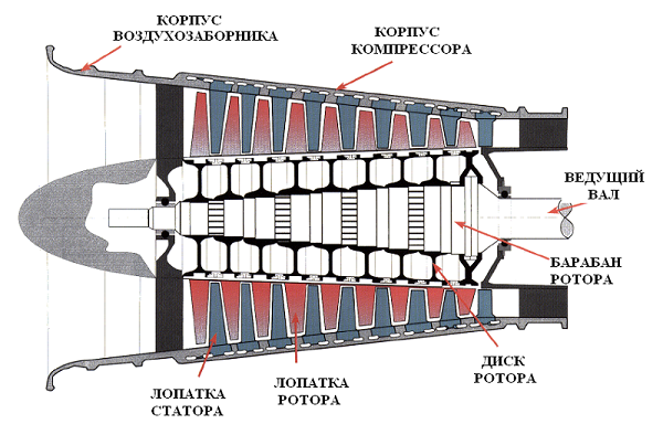 Axial machine