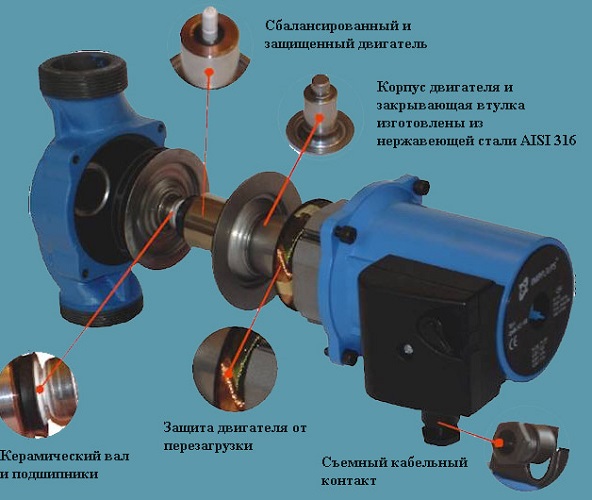 Circulation pump in the analysis