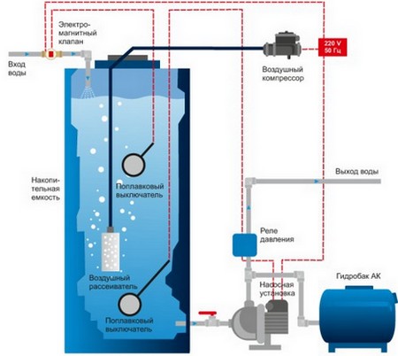 Free-flow method