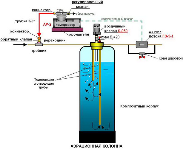 Pressure method