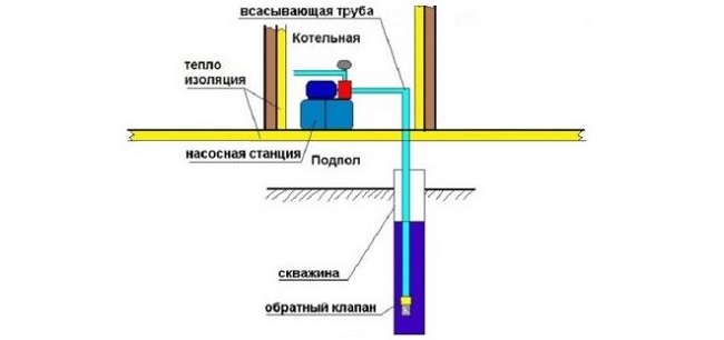 The scheme of the pumping station in the house