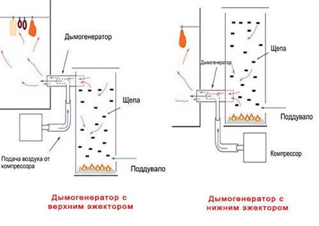Smoke generator device