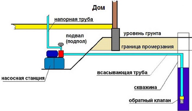 Diagram of a pumping station in the basement