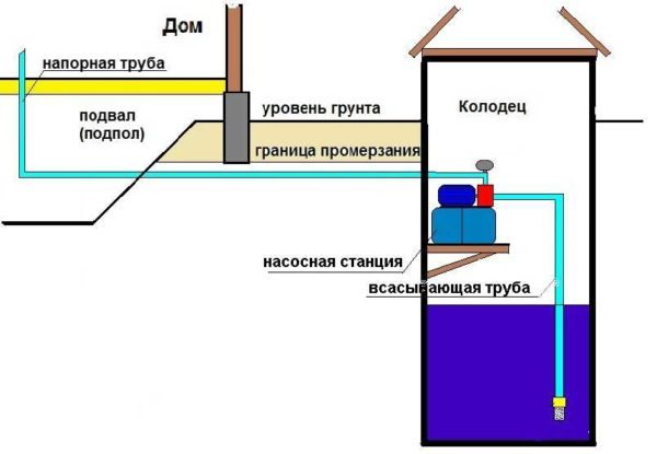 Diagram of a pumping station in the well