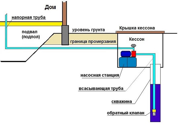 Diagram of the pumping station in the caisson