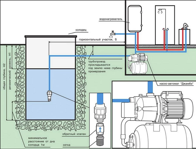 Scheme of connecting the station to the well