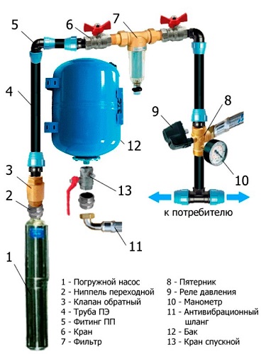 Assembling the station with a submersible borehole pump