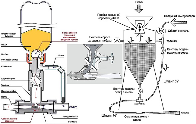 Sandblaster device