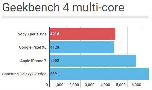 Test Antutu